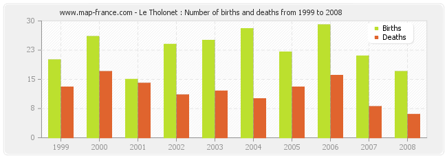 Le Tholonet : Number of births and deaths from 1999 to 2008